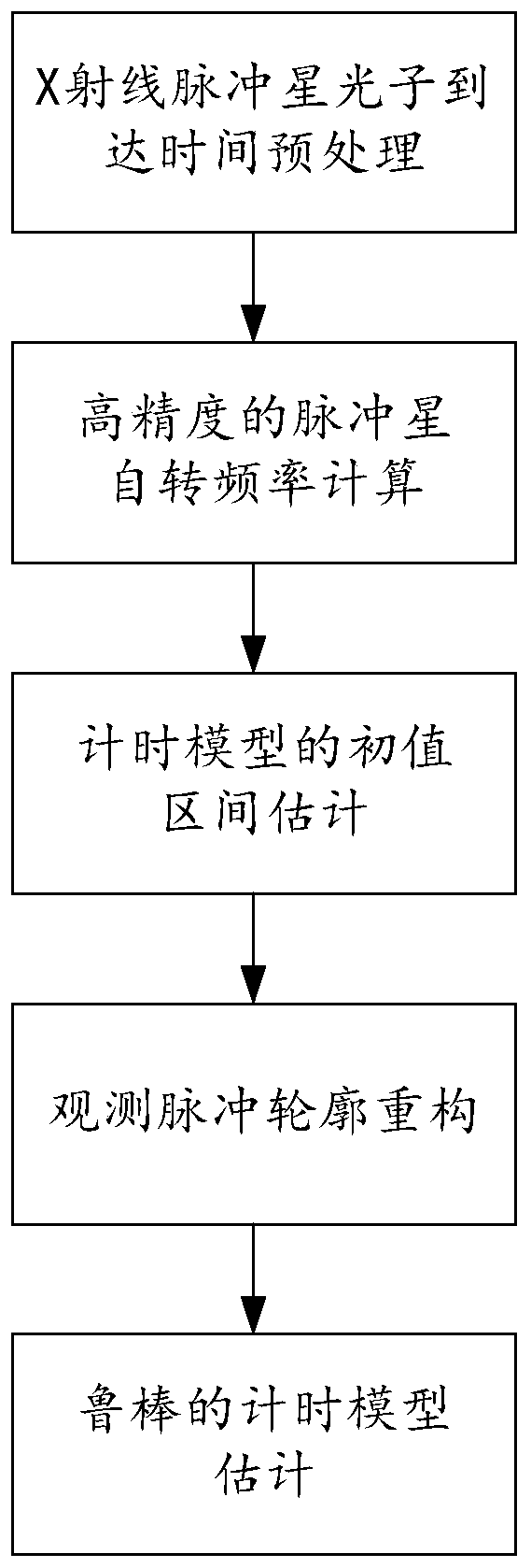 Construction Method of On-orbit X-ray Pulsar Timing Model