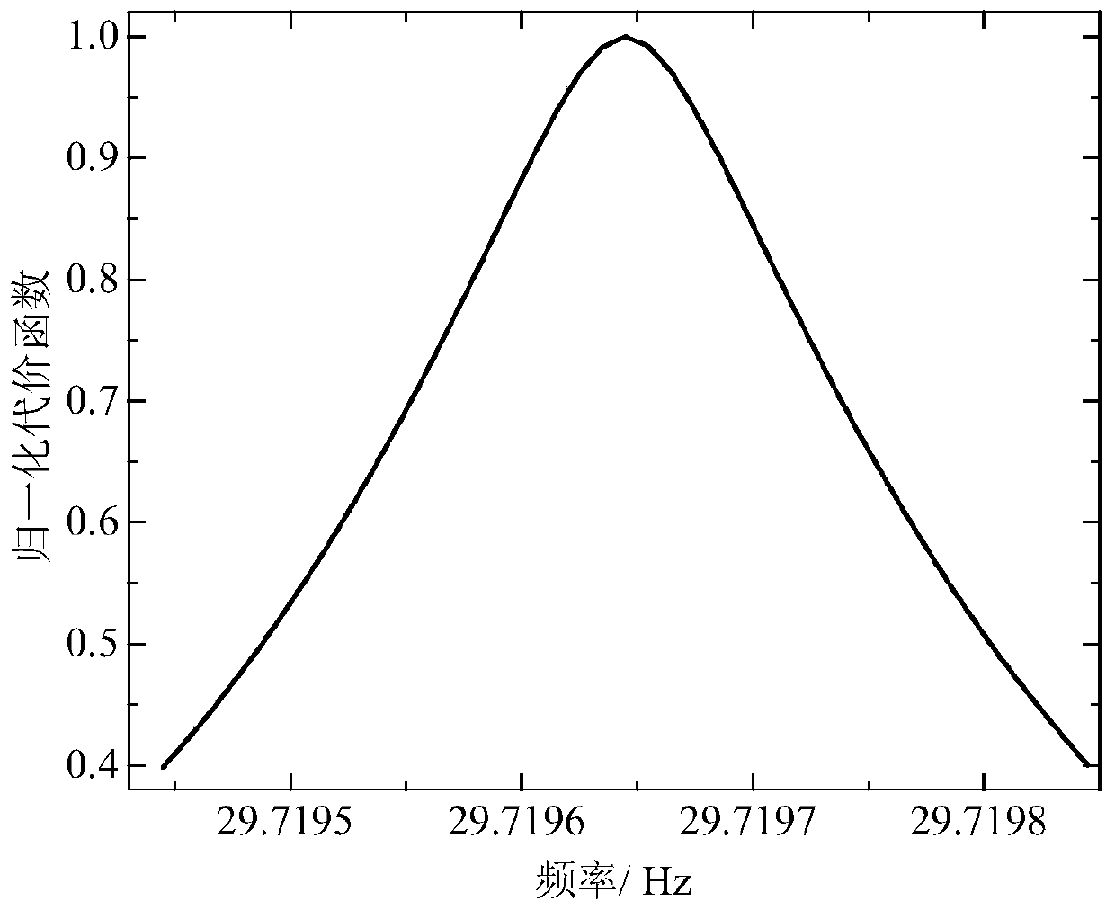 Construction Method of On-orbit X-ray Pulsar Timing Model