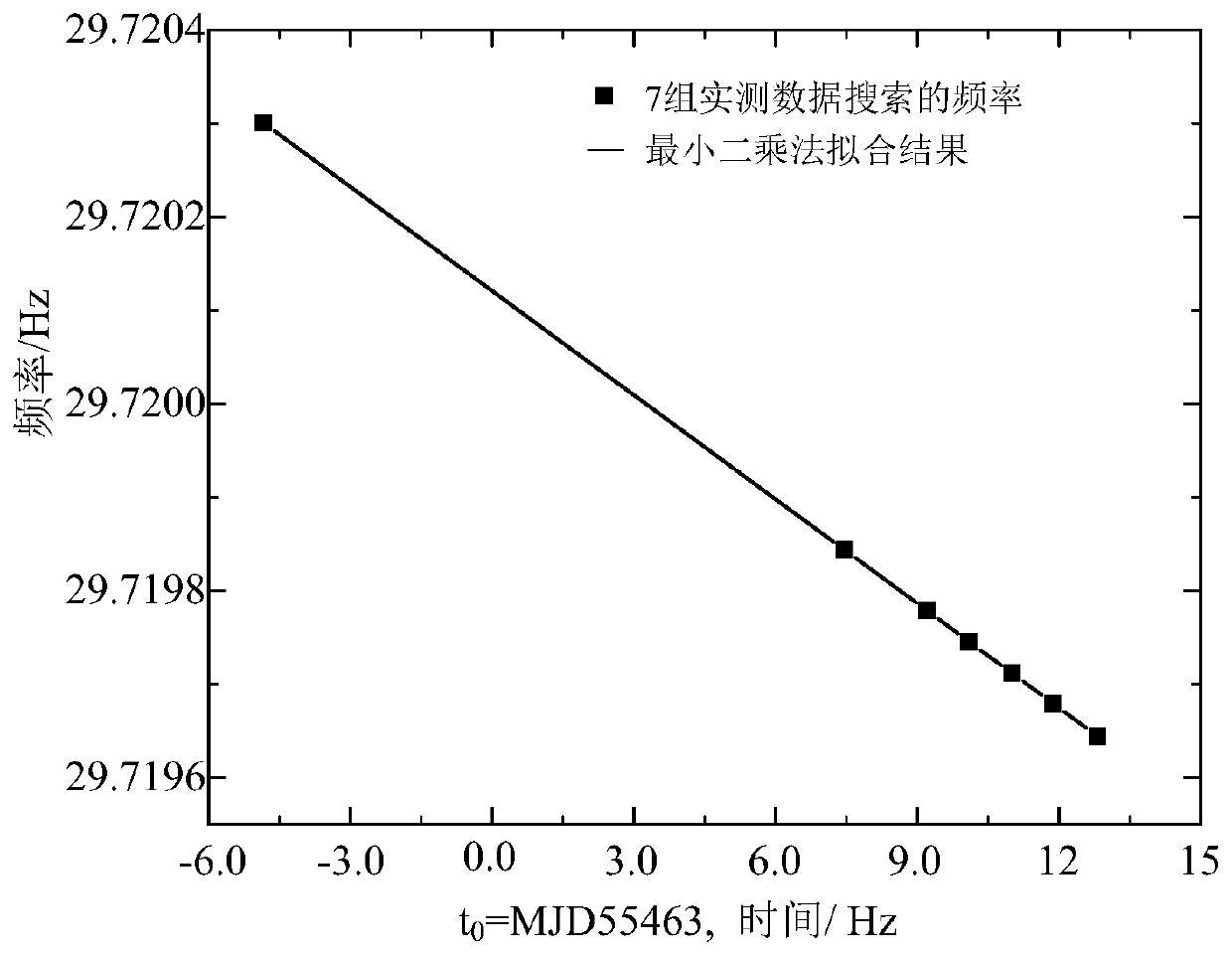 Construction Method of On-orbit X-ray Pulsar Timing Model