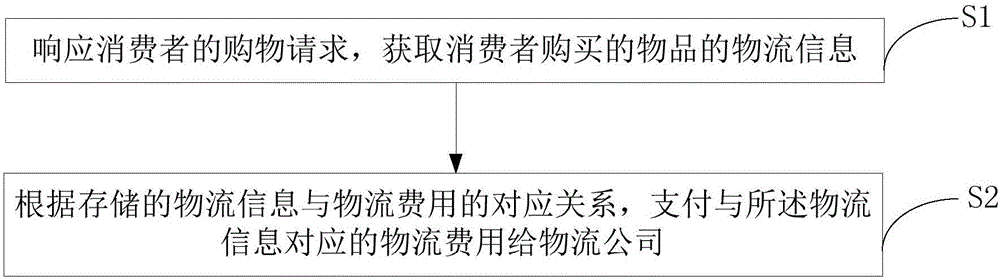 Logistics payment method and system