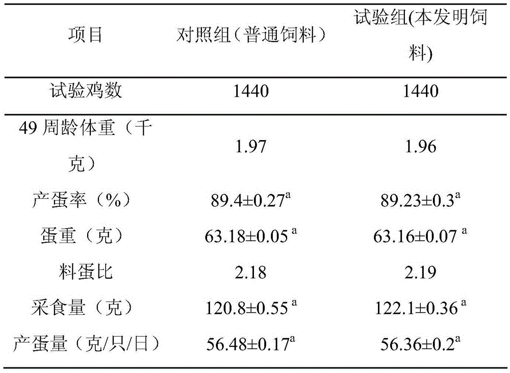 A grain-saving type laying hen diet during peak laying period and preparation method thereof