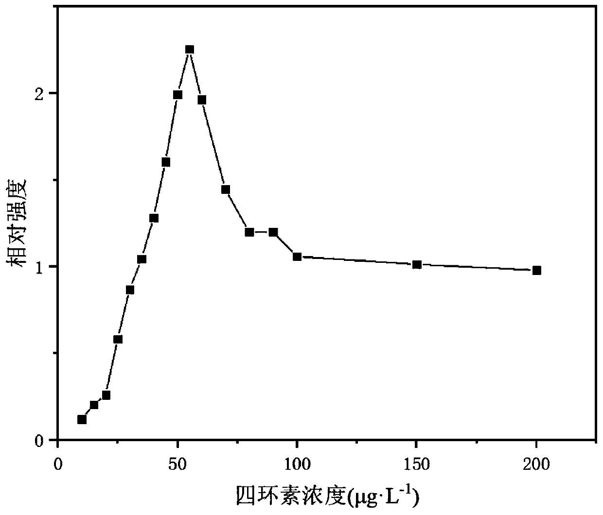Method for detecting tetracycline in milk based on surface enhanced Raman technology