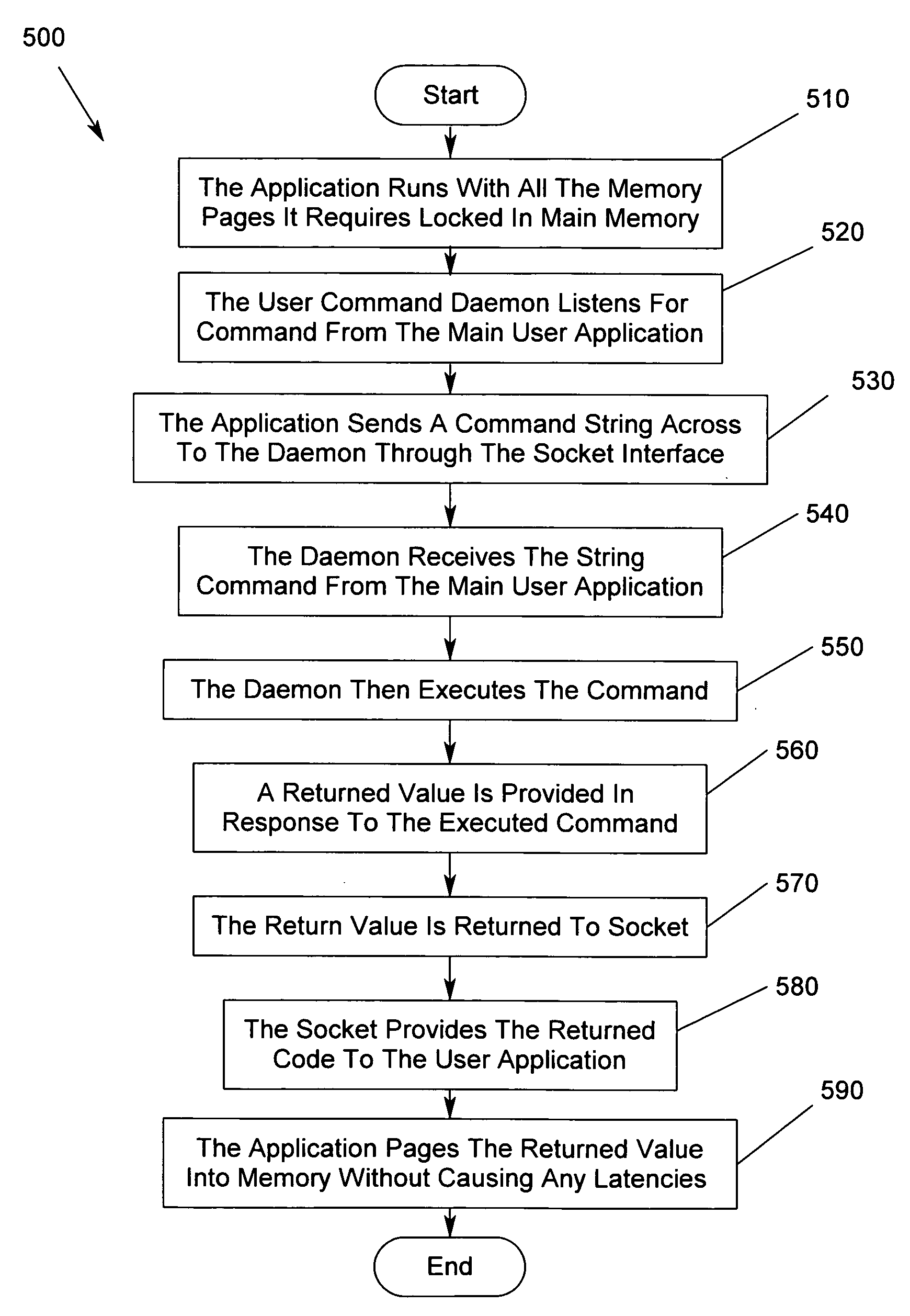 Method, apparatus and program storage device for preserving locked pages in memory when in user mode