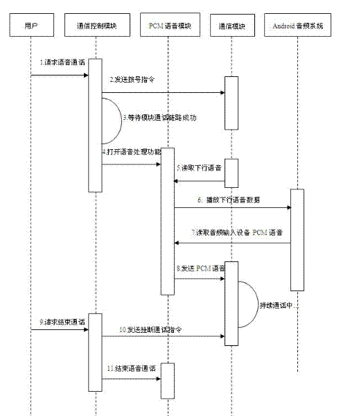Method and system for realizing Android intelligent mobile terminal voice communication