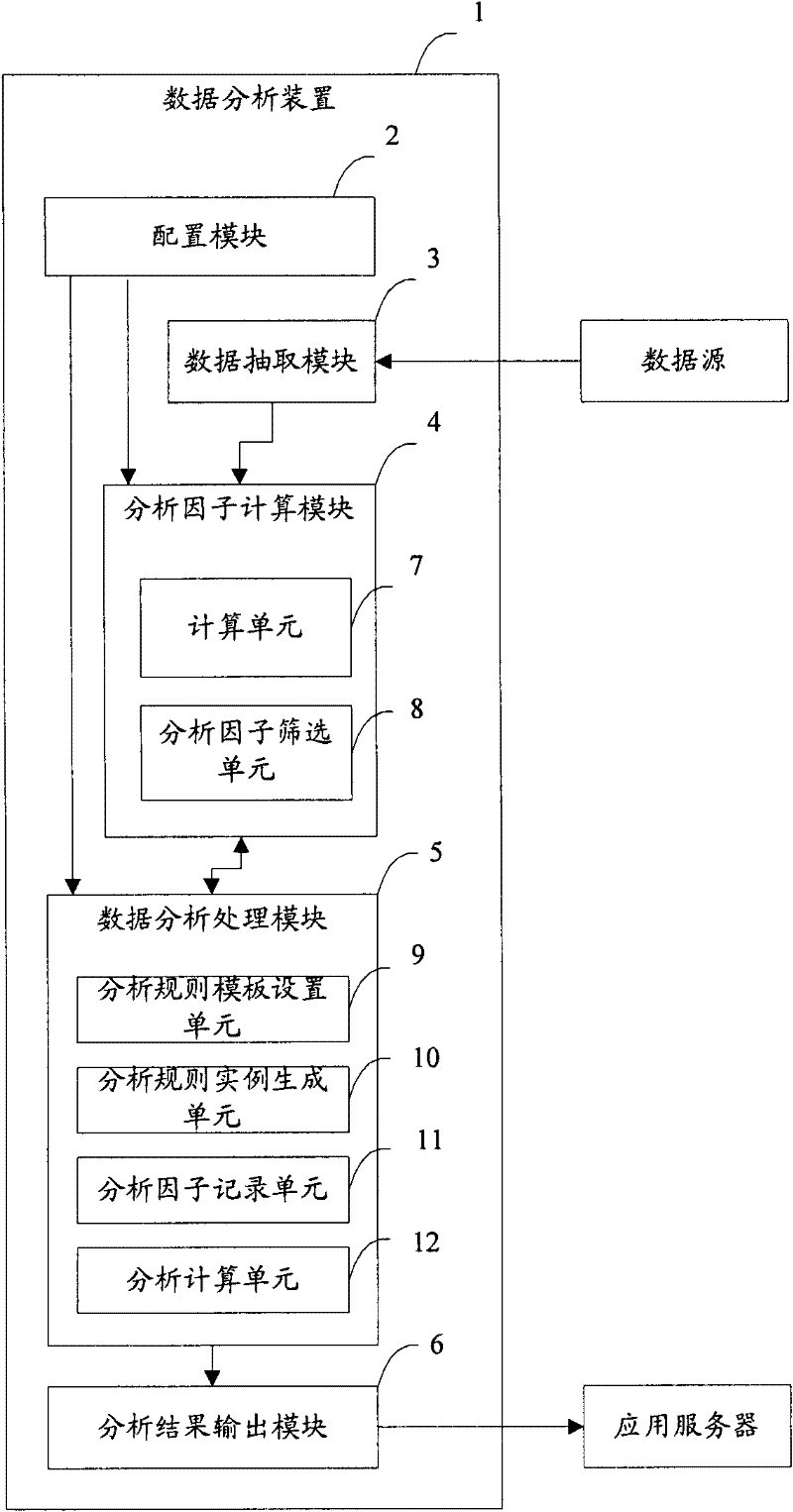 On-demand computing-based data analysis device and method for analysis factors