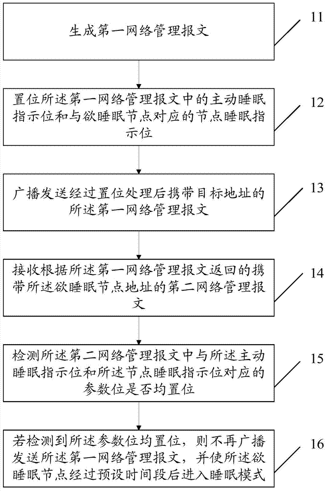 A management method and device for a vehicle-mounted CAN local network