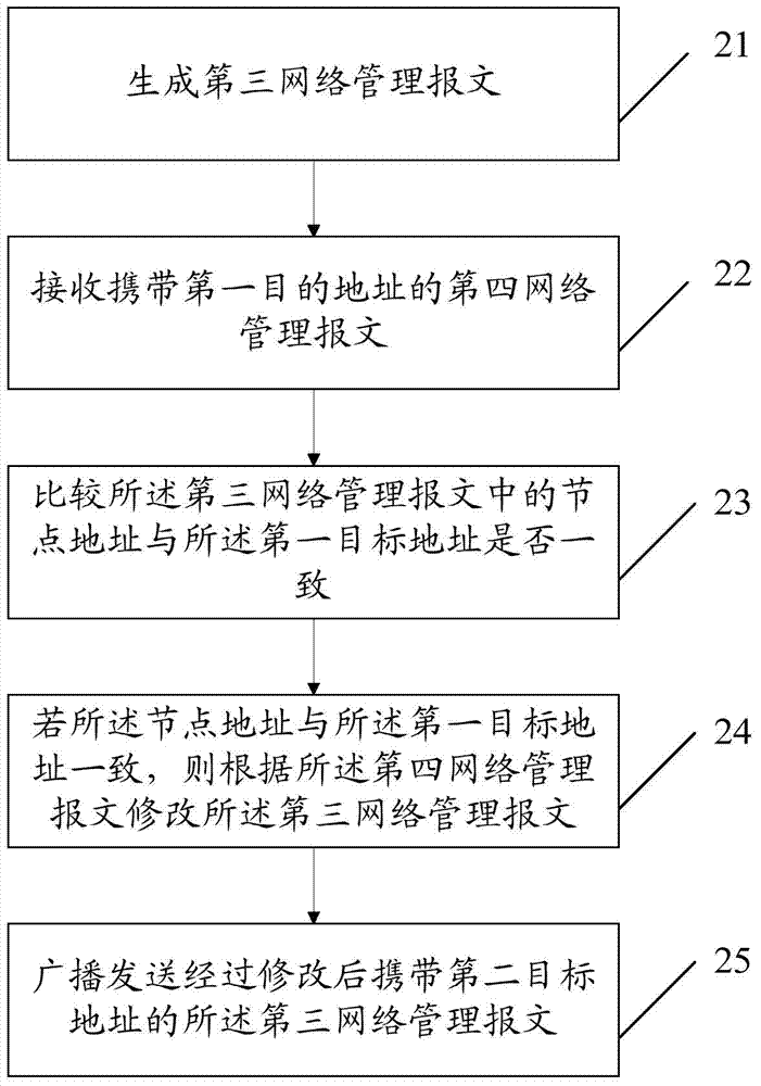 A management method and device for a vehicle-mounted CAN local network