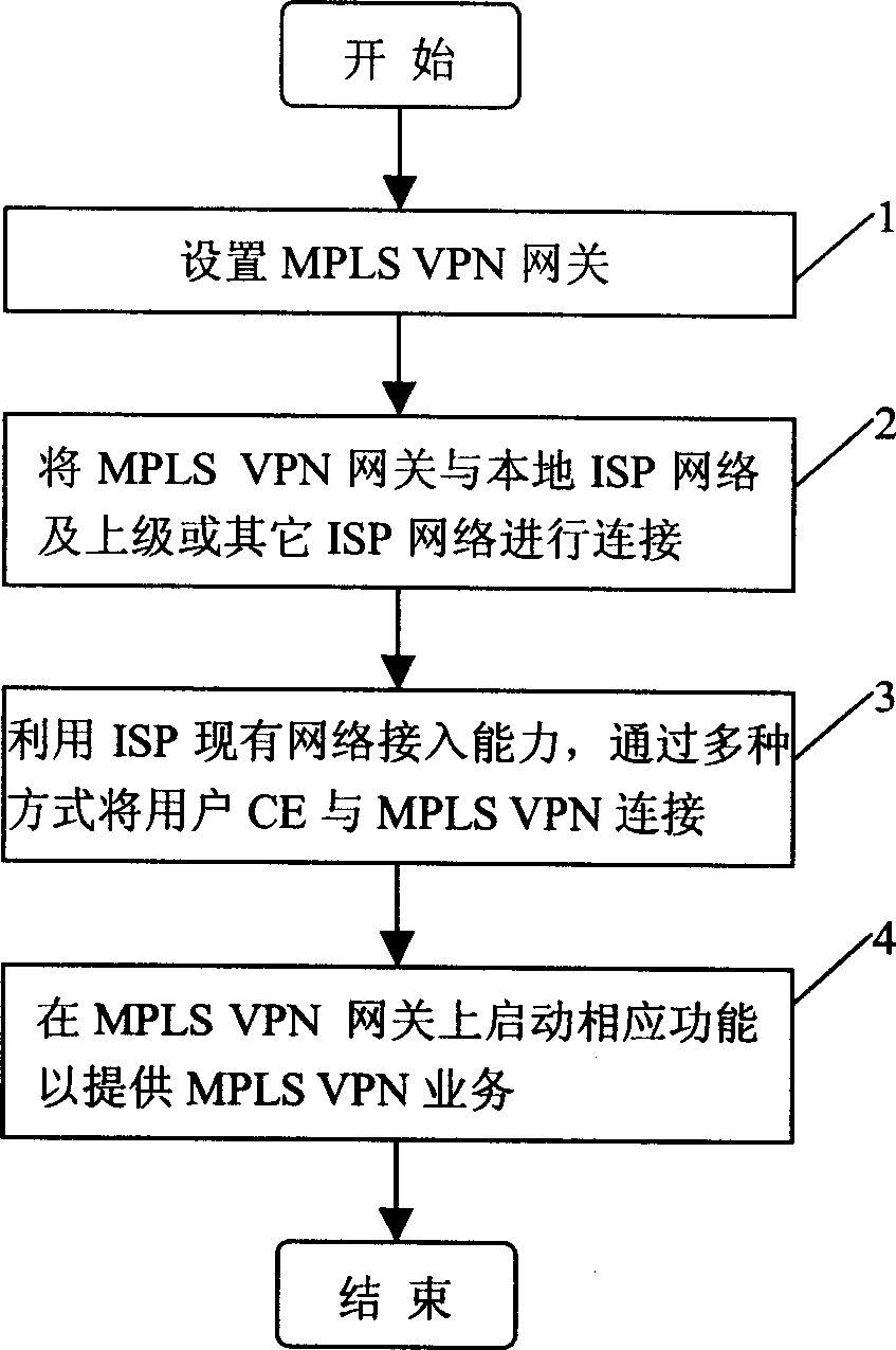 Network organizing method based on multi protocol label exchange virtual private network