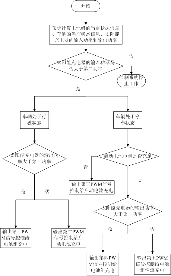 Vehicle-mounted solar charger control system and method