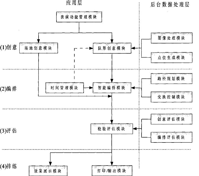 System for simulation arrangement of plaza artistic performance