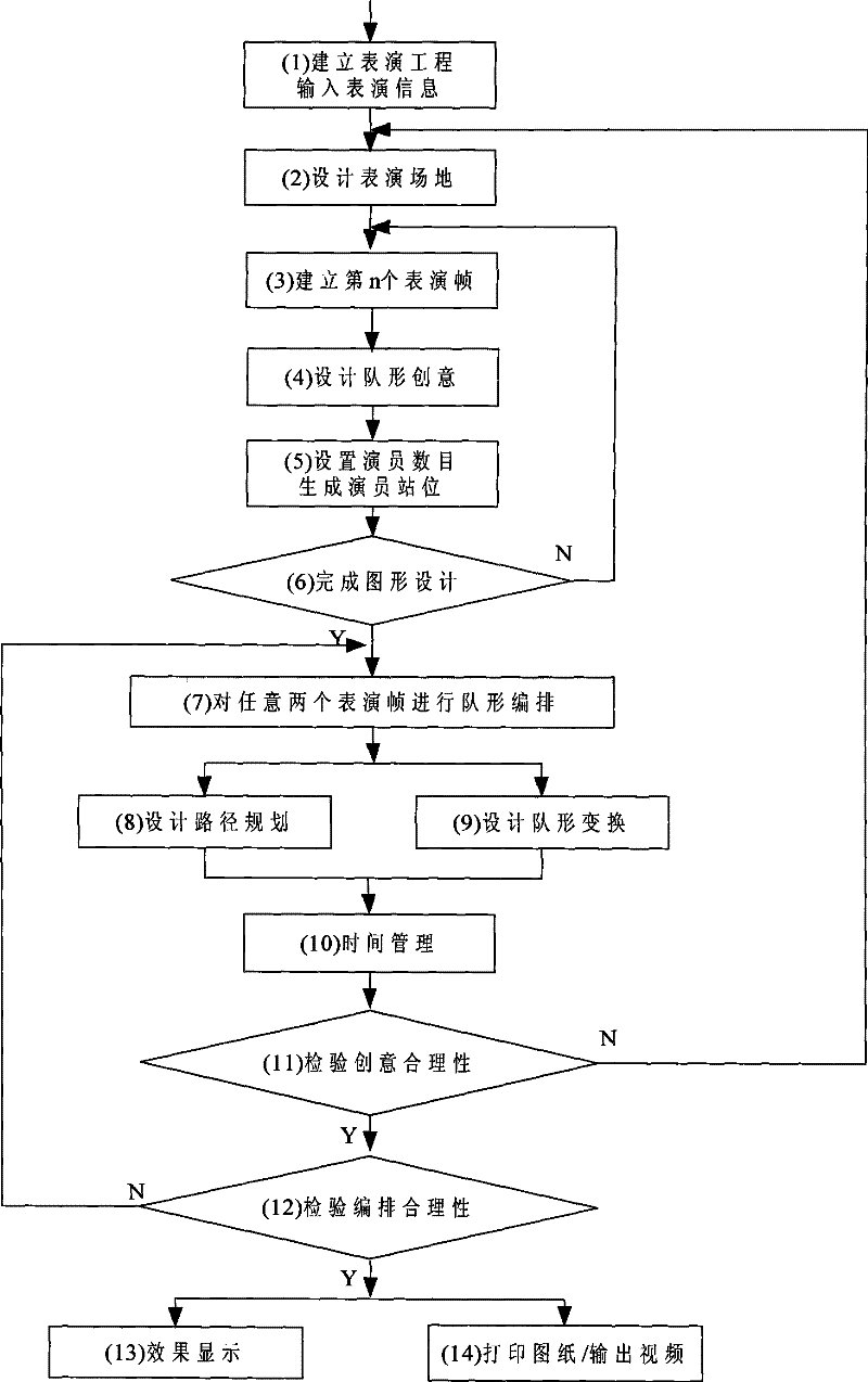 System for simulation arrangement of plaza artistic performance