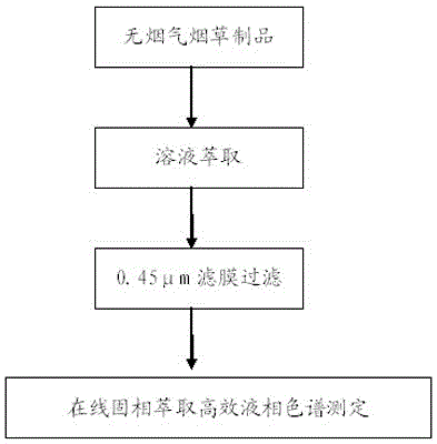 Method for determining polyaromatic hydrocarbons in smokeless tobacco product by utilization of on-line solid phase extraction high performance liquid chromatography