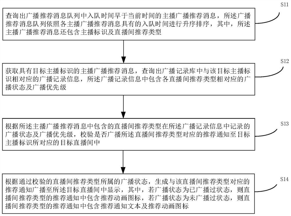 Live broadcast recommendation notification processing method and device, equipment, medium and product