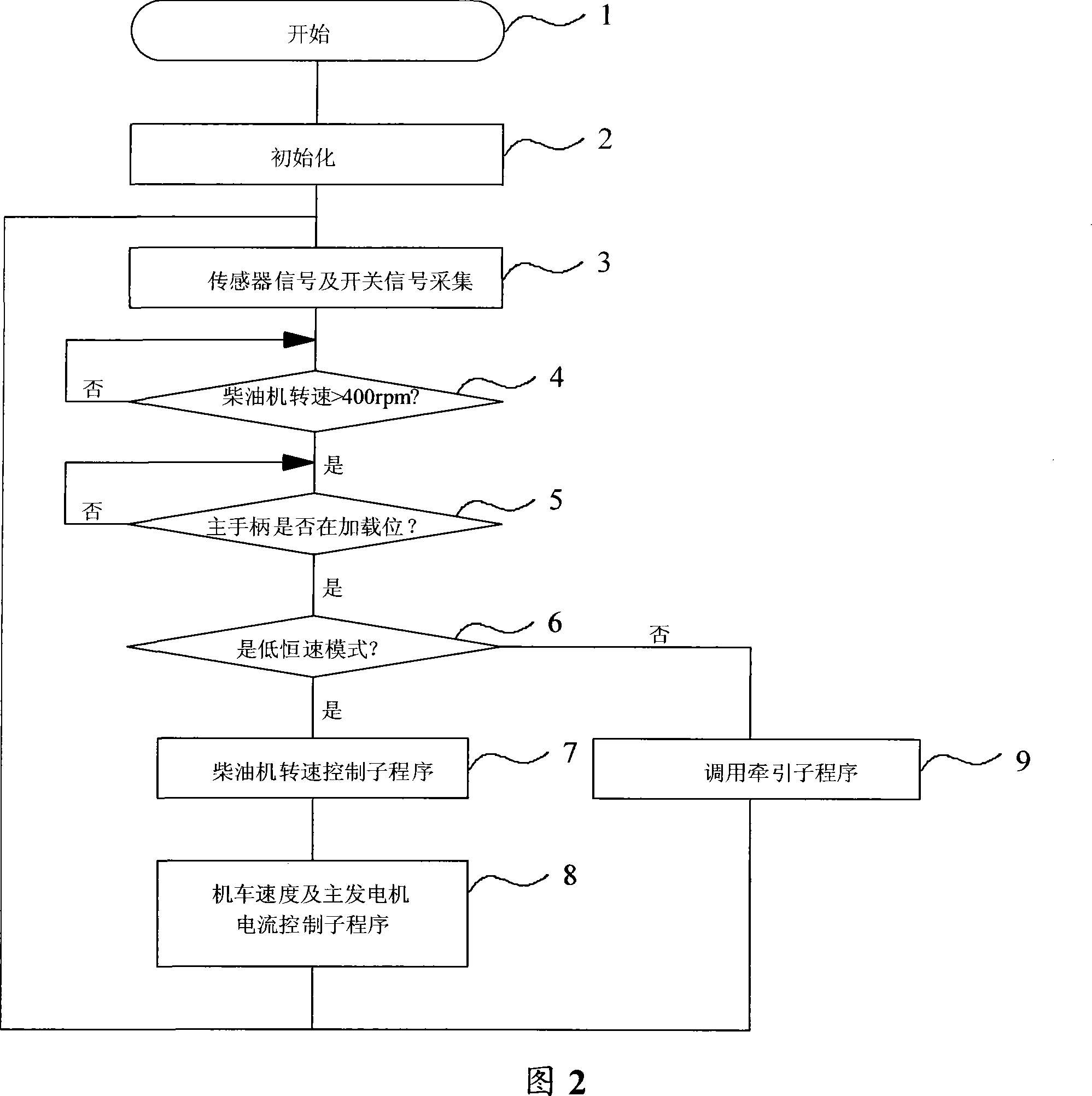 Low constant speed control method of diesel locomotive