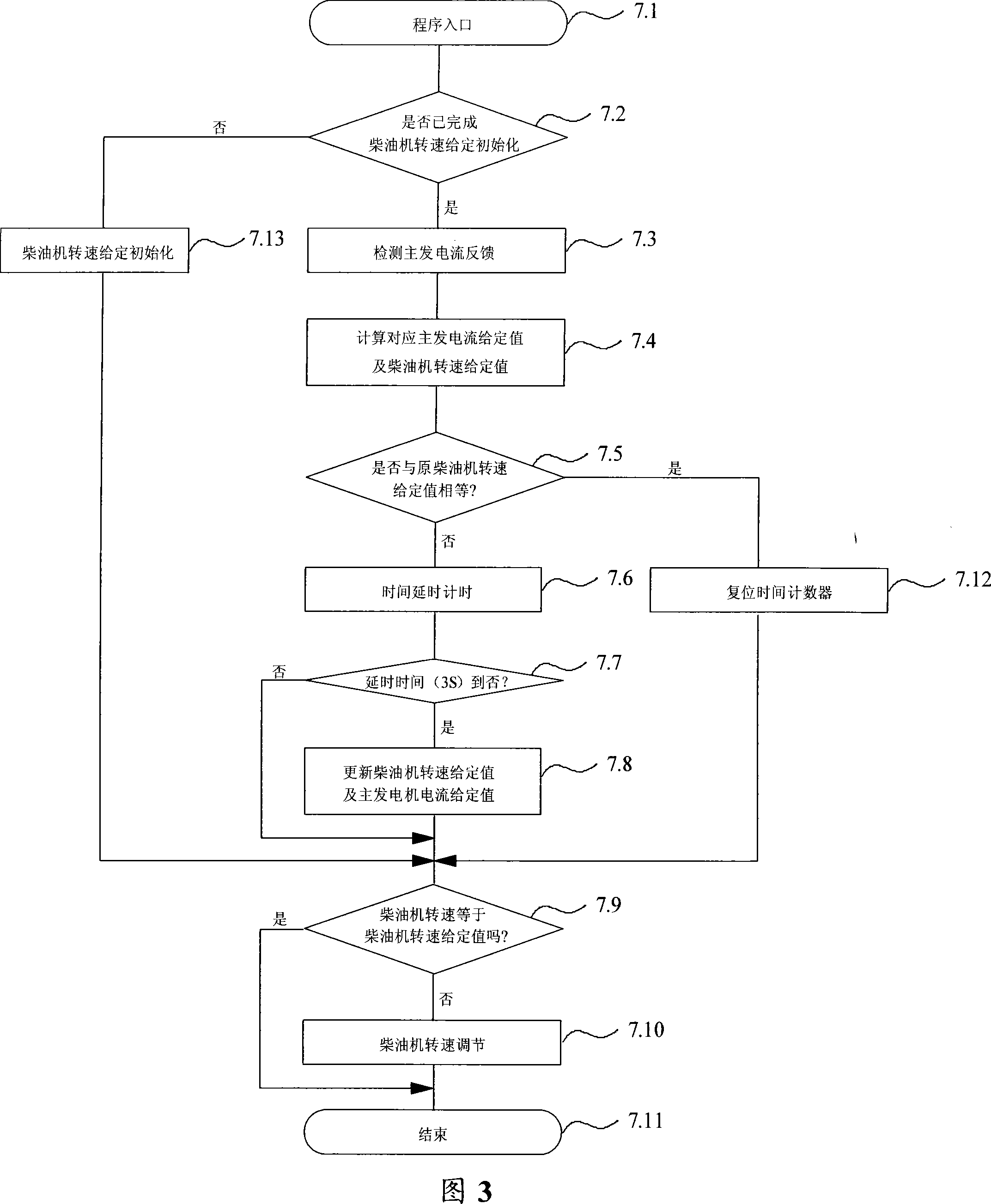 Low constant speed control method of diesel locomotive