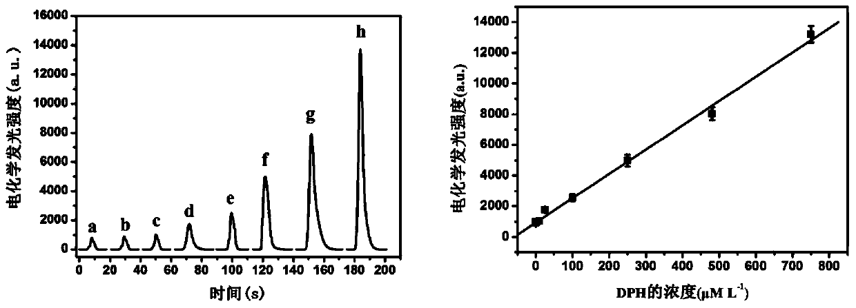 Electrochemical-luminescence sensor for quickly detecting diphenhydramine hydrochloride by high sensitivity and preparation method thereof