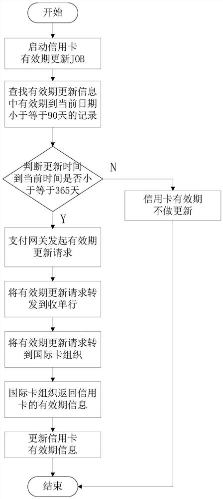 Method and system for updating validity period of buyer's credit card on cross-border trade e-commerce platform