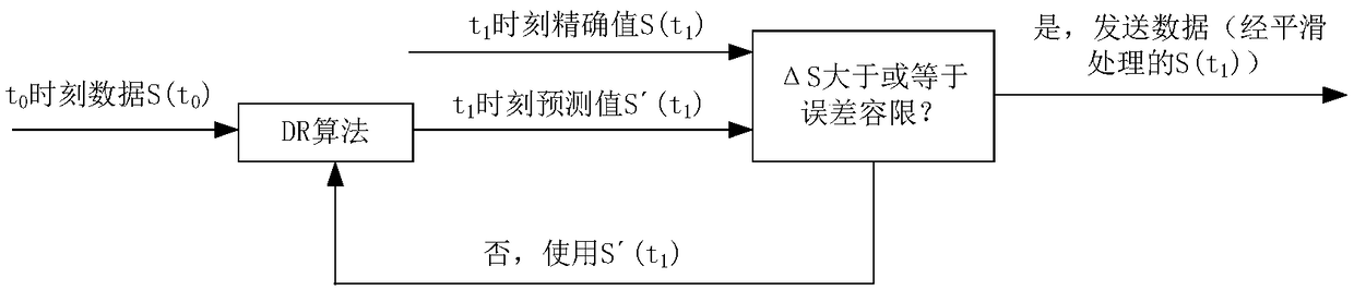 Simulation method based on DR smoothing algorithm and DDS-QOS