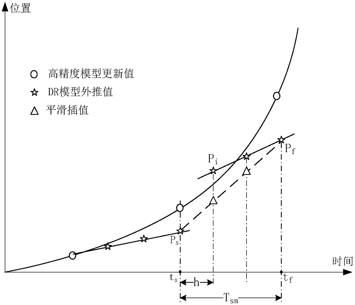 Simulation method based on DR smoothing algorithm and DDS-QOS