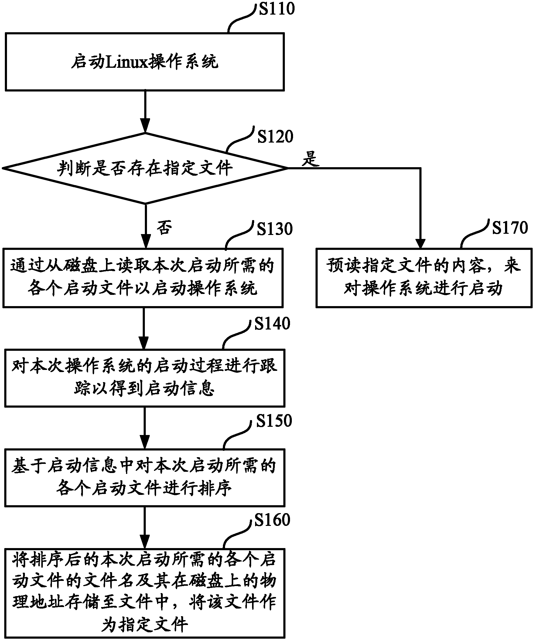 Linux operation system and startup method thereof
