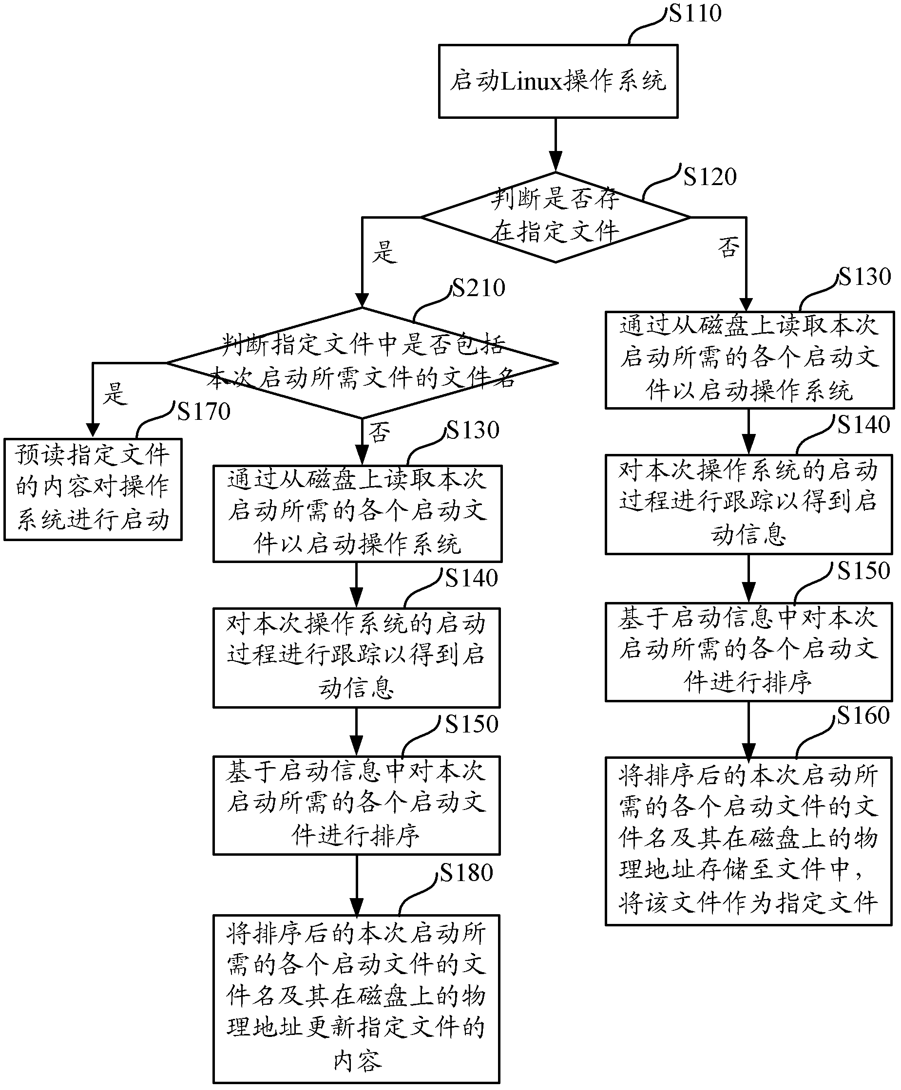 Linux operation system and startup method thereof