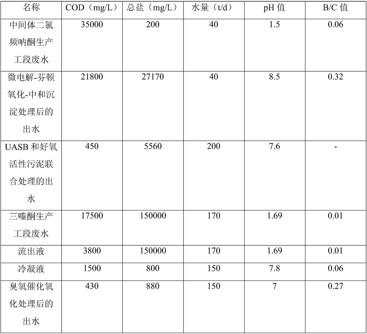 A method for the discharge of triazone pesticide wastewater up to the standard and coordinated with the treatment of salt resources