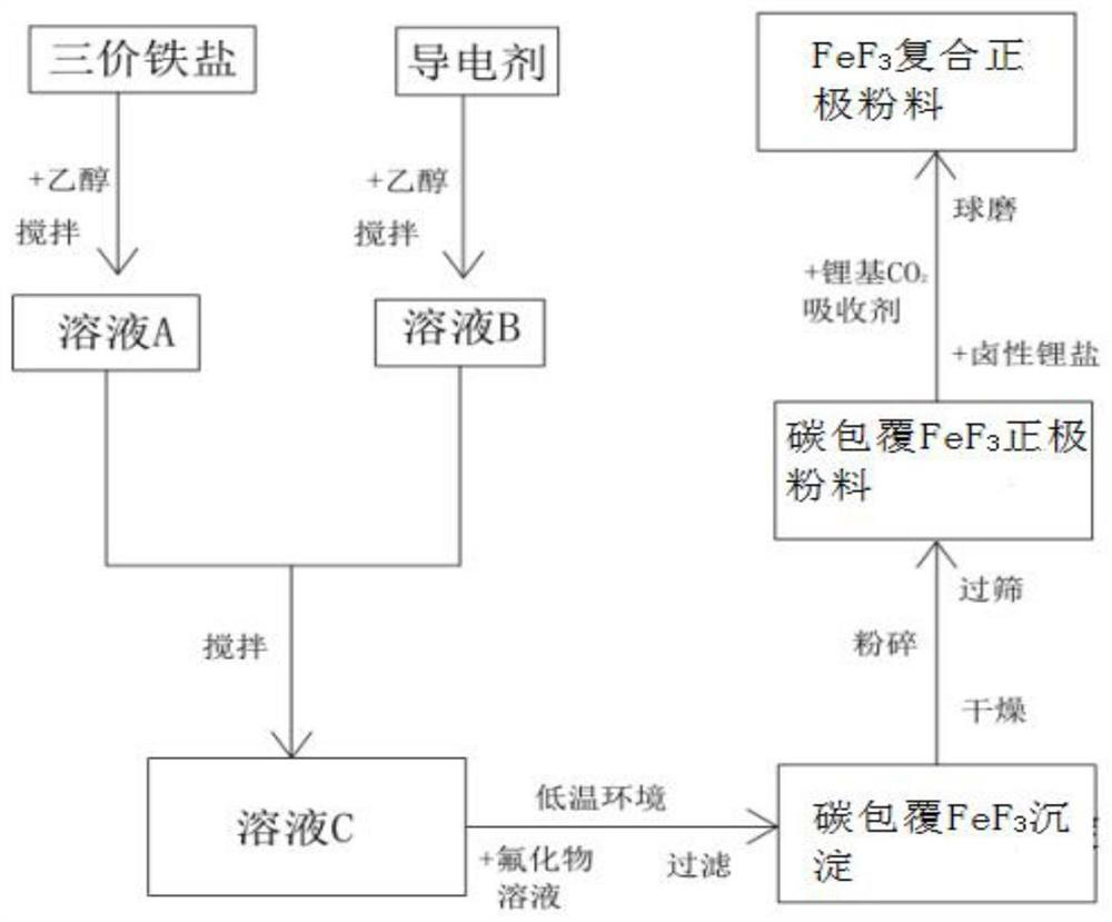 a fef  <sub>3</sub> Composite cathode material and preparation method thereof