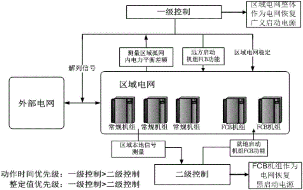 Control method and system for avoiding large-area blackout after local power network splitting