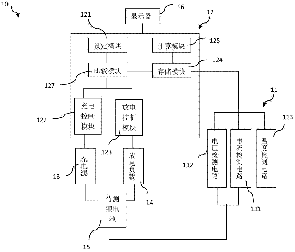 Calibration method of charge and discharge characteristics of lithium battery and charge and discharge characteristics calibration apparatus