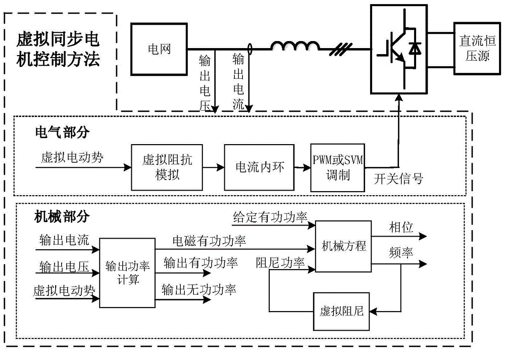 Control method of virtual synchronous motor based on virtual impedance voltage source converter