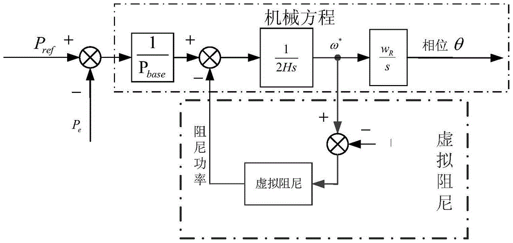 Control method of virtual synchronous motor based on virtual impedance voltage source converter