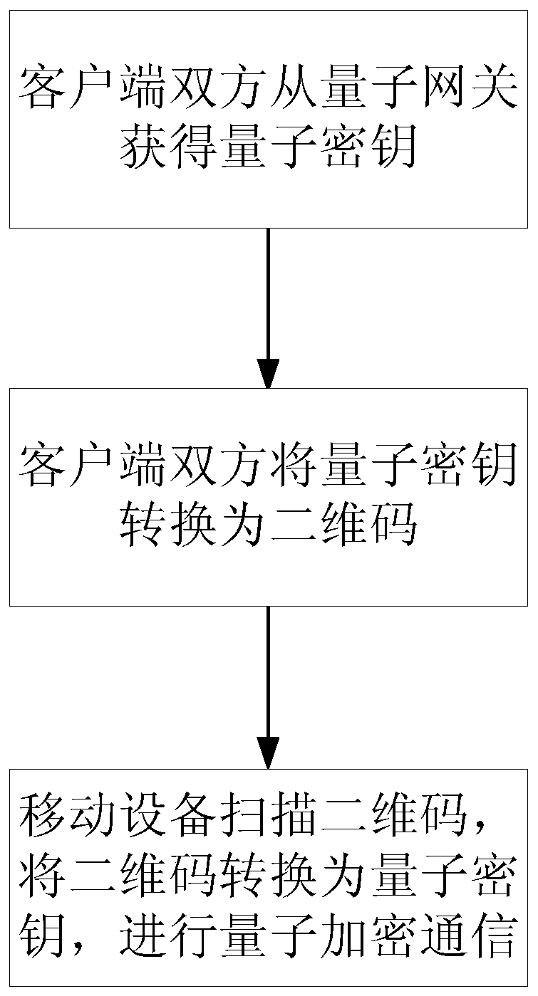 A Quantum Encrypted Communication Method for Mobile Devices