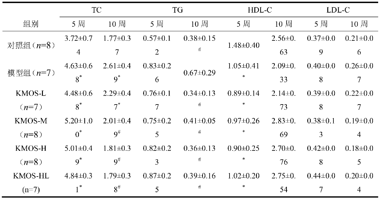 A kind of enteral nutrition preparation combining konjac manna oligosaccharide and L-glutamine and its application