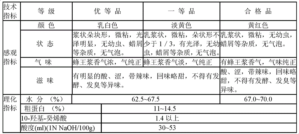 Liquid dairy product containing royal jelly and preparation method thereof