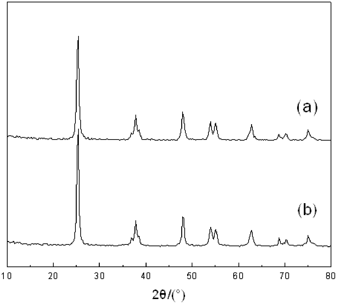Method for synthesizing mesoporous nano titanium dioxide by rapid solgel process