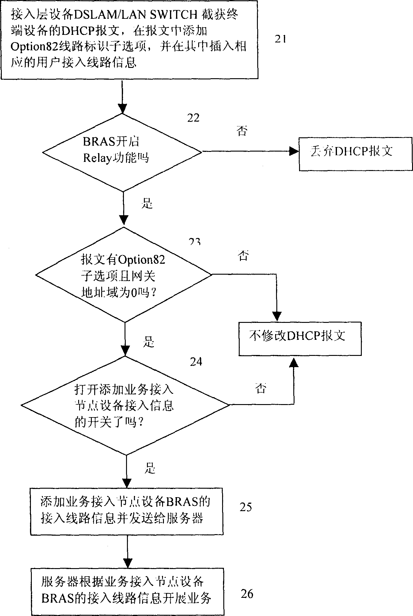 Method for carrying out service in wideband network
