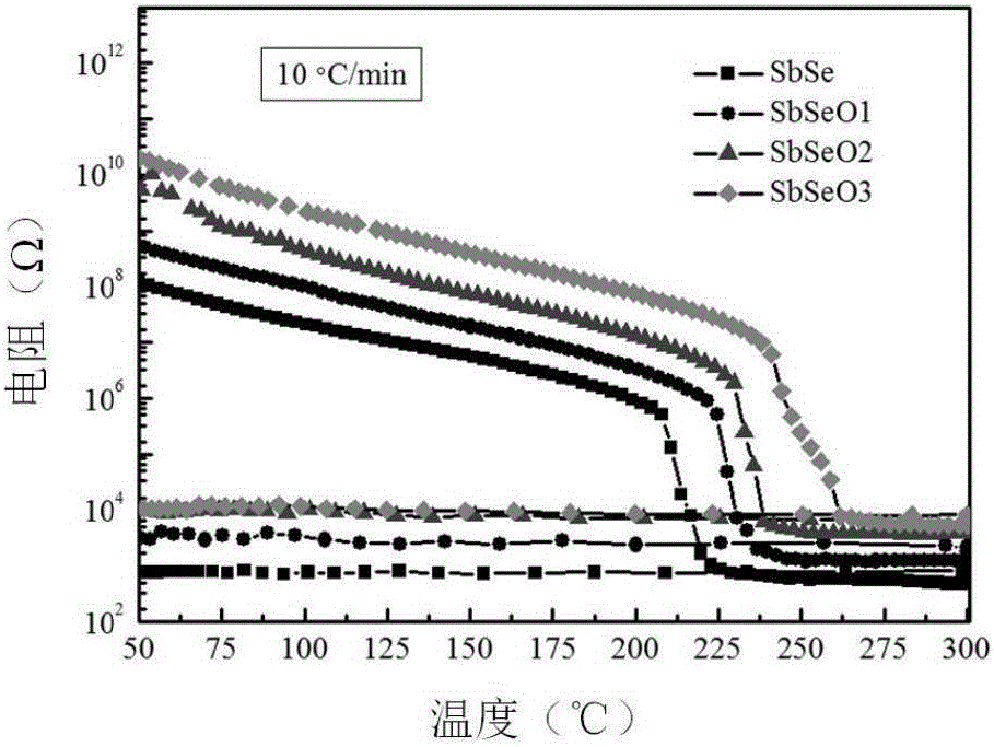 Oxygen-doped SbSe nano phase-change thin film material, preparation method and application of oxygen-doped SbSe nano phase-change thin film material