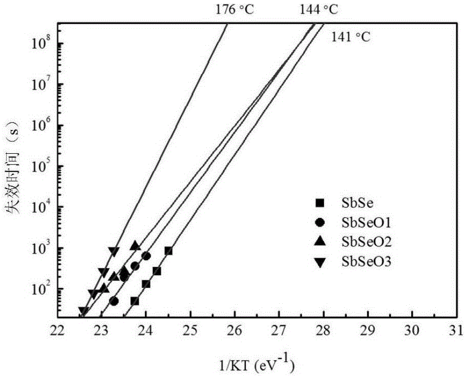 Oxygen-doped SbSe nano phase-change thin film material, preparation method and application of oxygen-doped SbSe nano phase-change thin film material