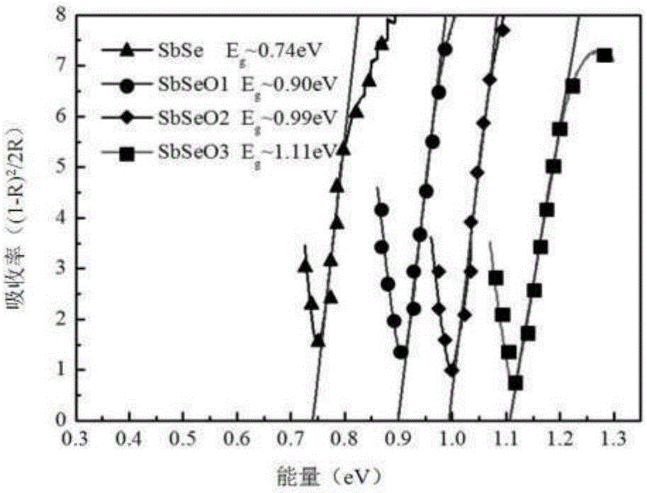 Oxygen-doped SbSe nano phase-change thin film material, preparation method and application of oxygen-doped SbSe nano phase-change thin film material