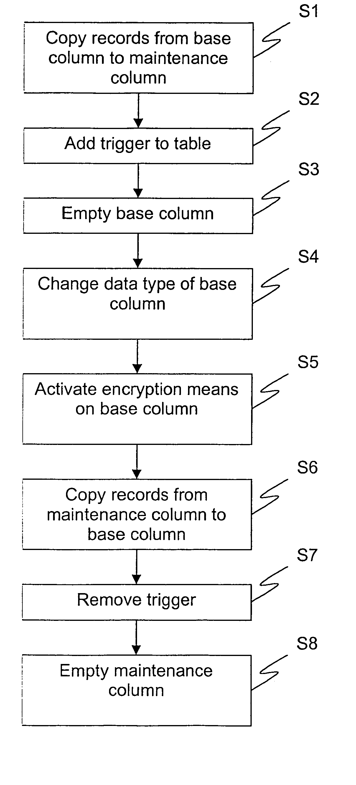 Method for altering encryption status in a relational database in a continuous process