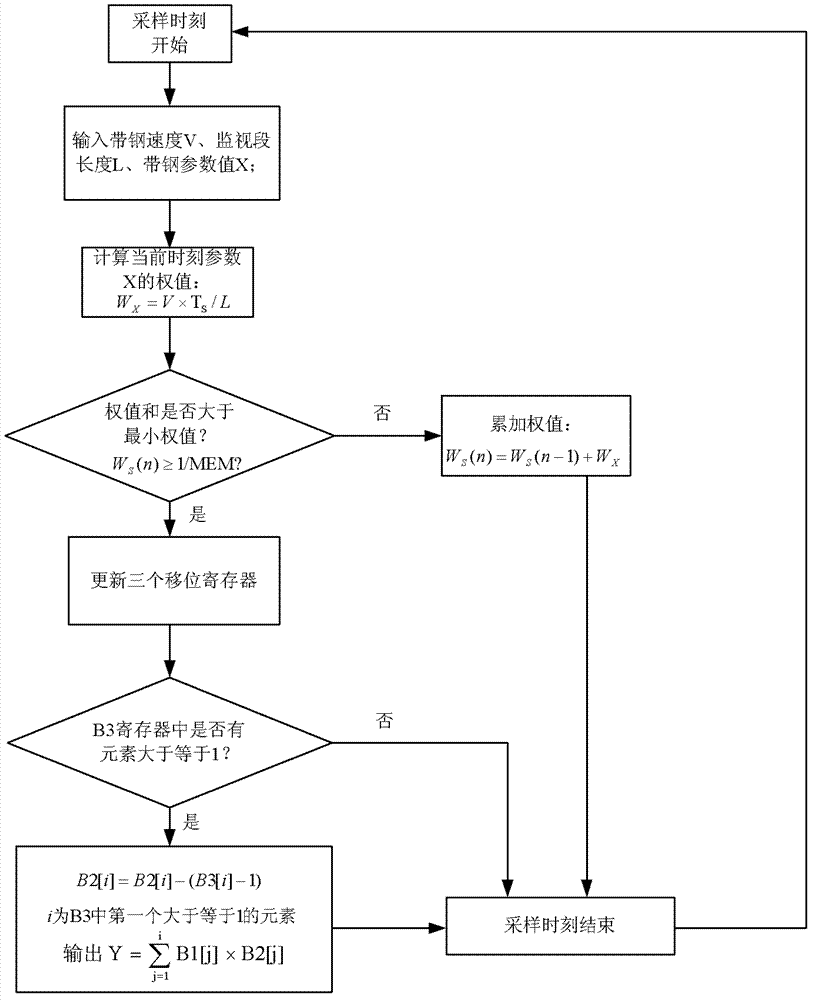 Synchronous transport model and method thereof