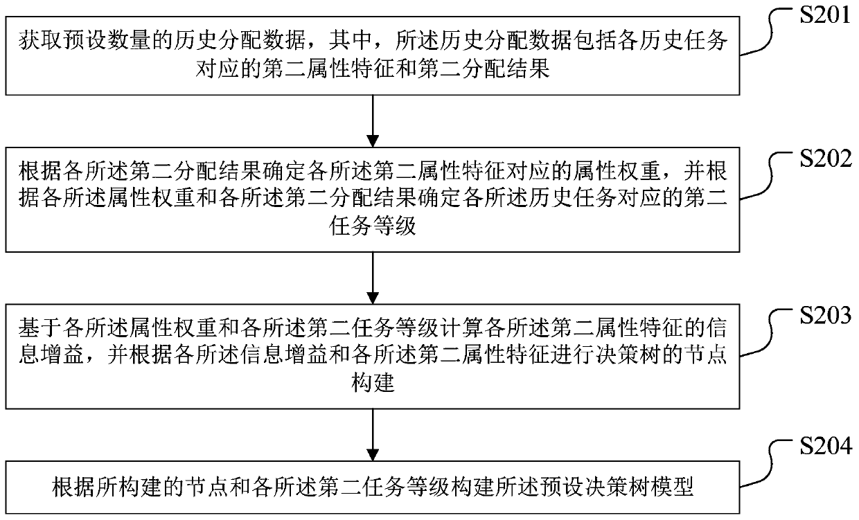 Task allocation method and device, readable storage medium and terminal equipment