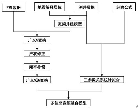 Broadband fusion modeling method based on full waveform inversion