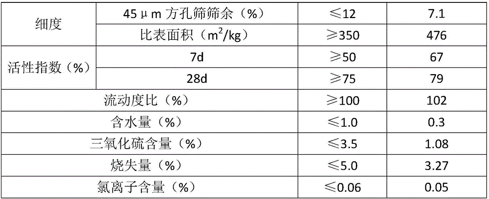 High-performance green and environment-friendly composite mineral admixture applicable to cement and concrete