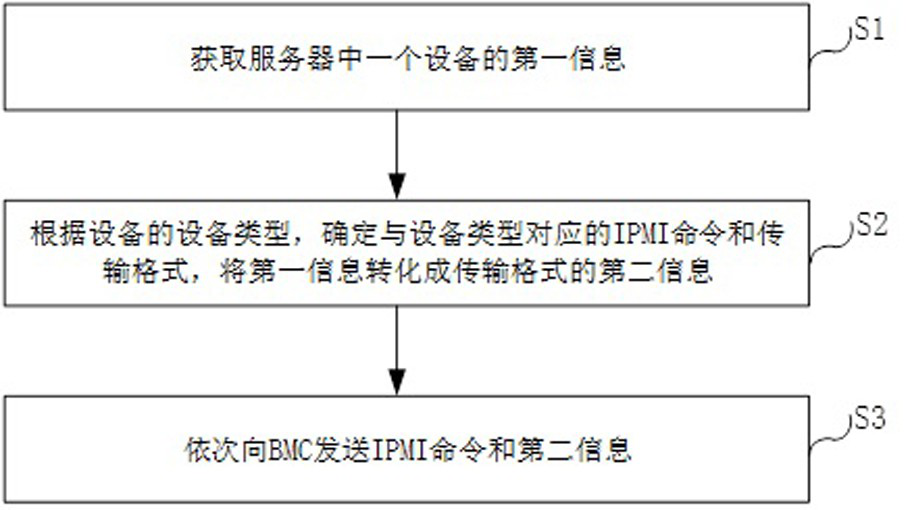 Method for obtaining equipment information of server, BIOS, BMC and server