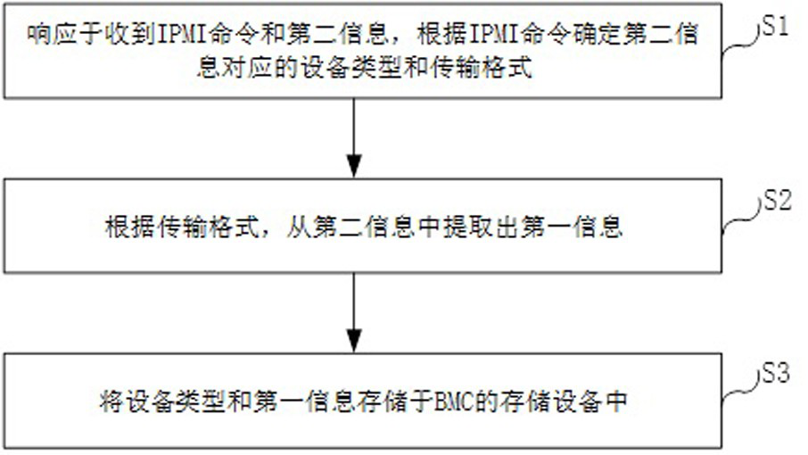 Method for obtaining equipment information of server, BIOS, BMC and server