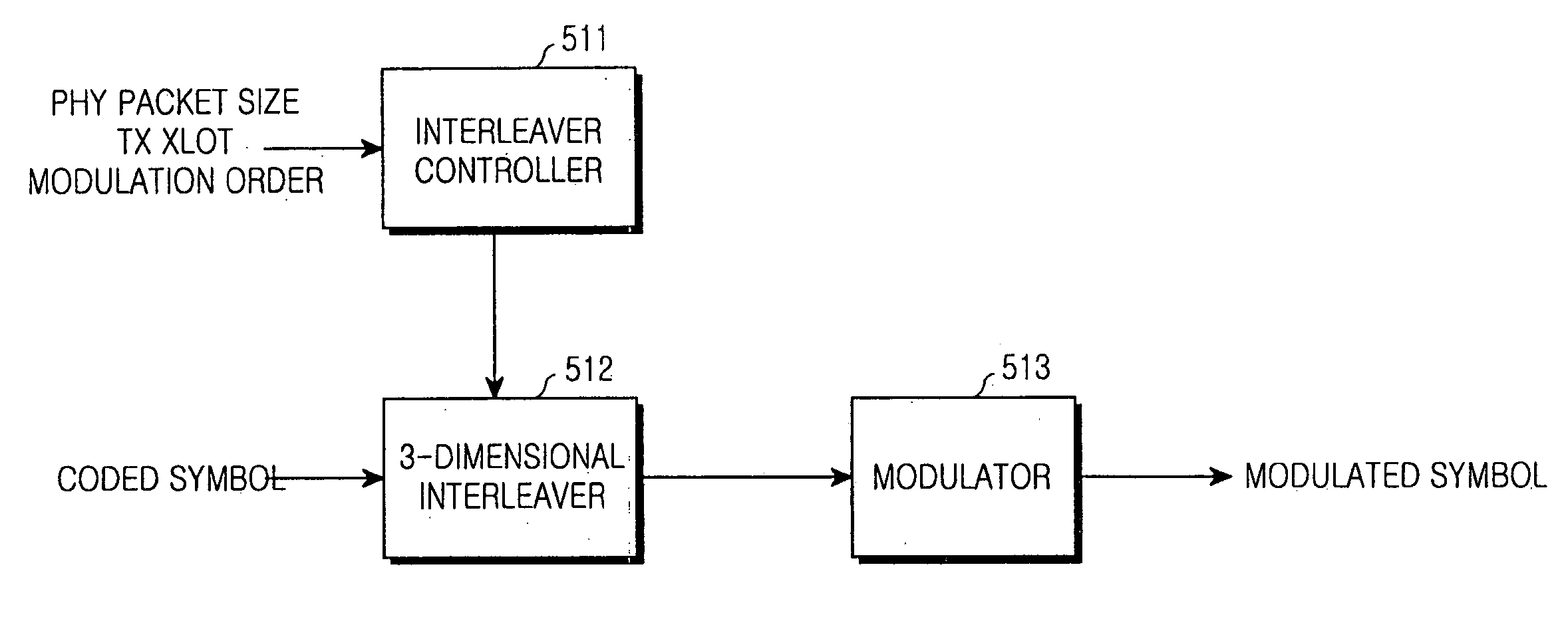 Apparatus and method for interleaving channels in a mobile communication system