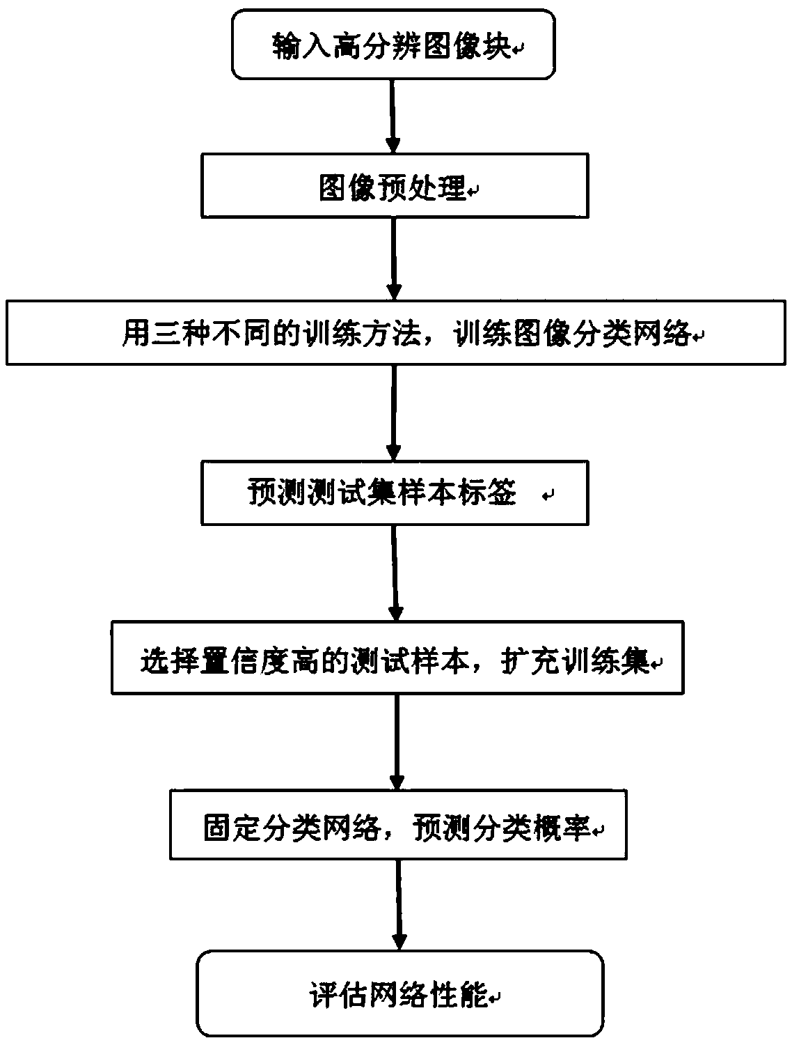 Hyperspectral classification method based on double-branch network