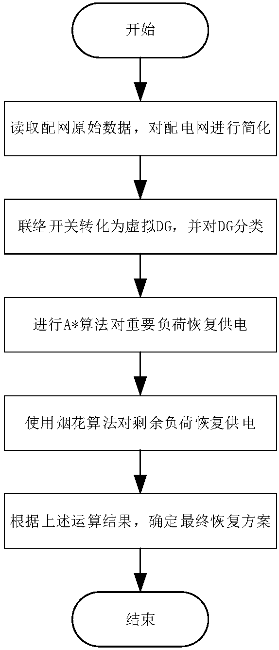Distribution network fault recovery method based on A* algorithm and fireworks algorithm