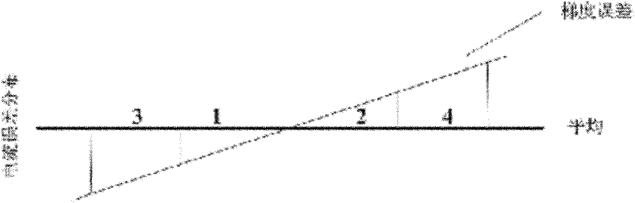 Sequence arranging method for current source switch array of digital-analog converter